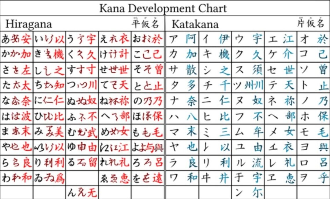 jak powstały hiragana i katakana, jak szybko nauczyć się pisać po japońsku